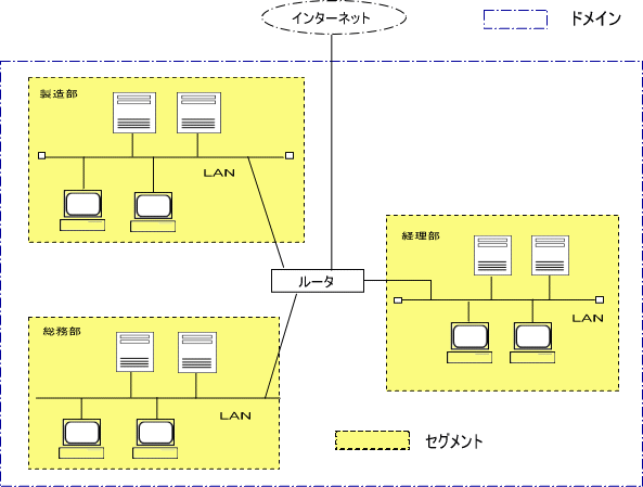 ローカル ネットワーク と は